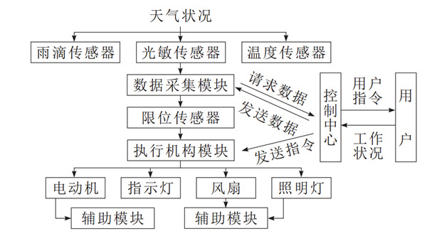 未來晾衣架什么樣？