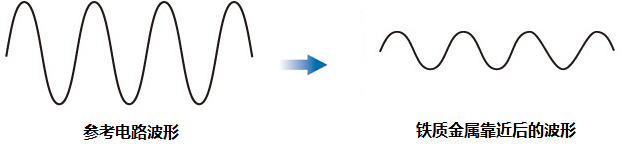 你知道電感式接近開關(guān)是怎樣工作的嗎 你知道電感式接近開關(guān)是怎樣工作的嗎